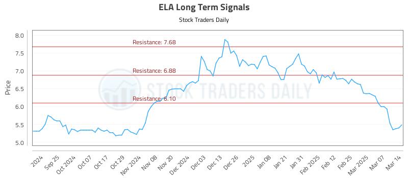 ELA Long Term Analysis for March 16 2025 ELA Long Term Analysis for March 16 2025