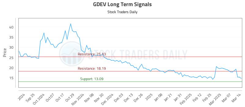 GDEV Long Term Analysis for March 16 2025