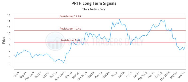 PRTH Long Term Analysis for March 16 2025