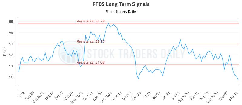 FTDS Long Term Analysis for March 16 2025