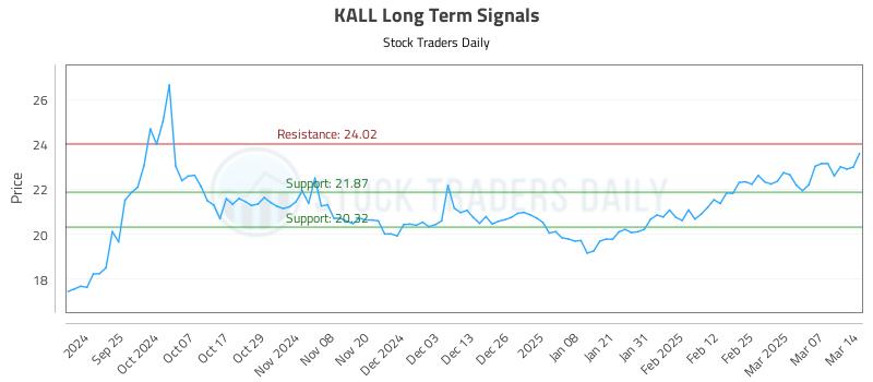 KALL Long Term Analysis for March 16 2025