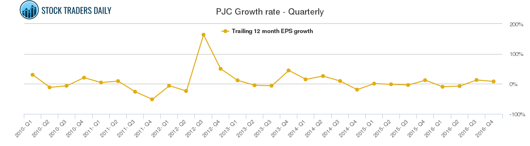 PJC Growth rate - Quarterly