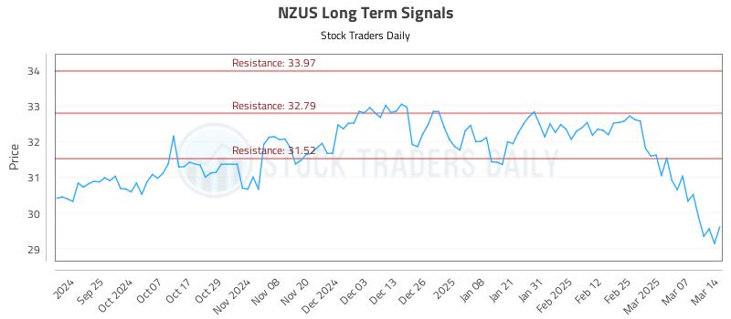 NZUS Long Term Analysis for March 16 2025