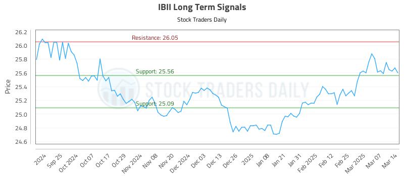 IBII Long Term Analysis for March 16 2025 IBII Long Term Analysis for March 16 2025
