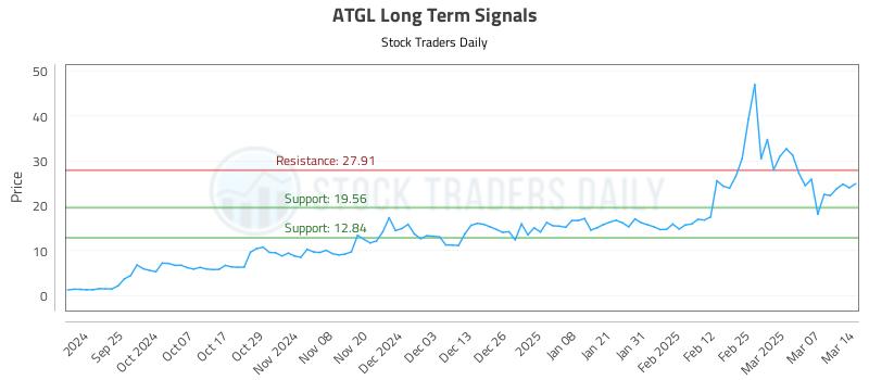 ATGL Long Term Analysis for March 16 2025