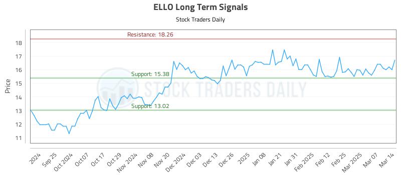 ELLO Long Term Analysis for March 16 2025 ELLO Long Term Analysis for March 16 2025