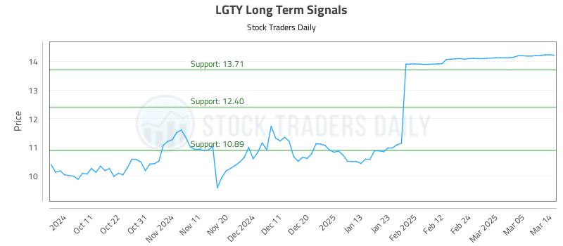 LGTY Long Term Analysis for March 16 2025