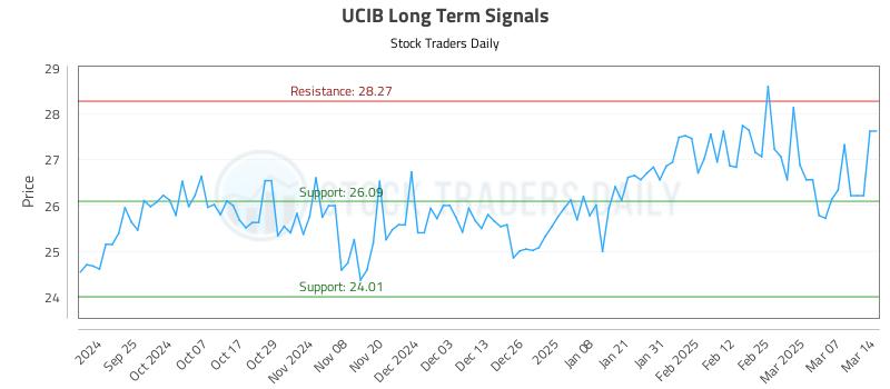 UCIB Long Term Analysis for March 16 2025