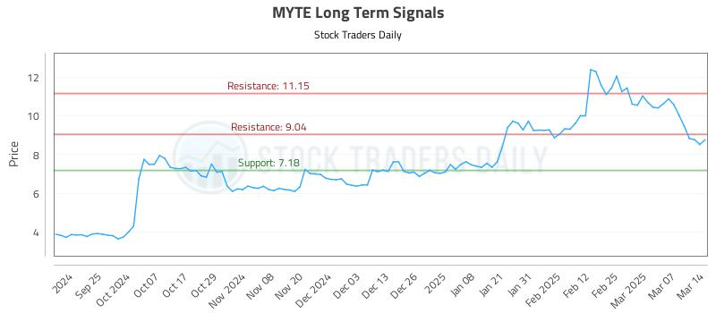 MYTE Long Term Analysis for March 16 2025