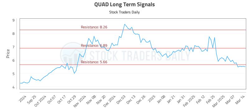 QUAD Long Term Analysis for March 16 2025