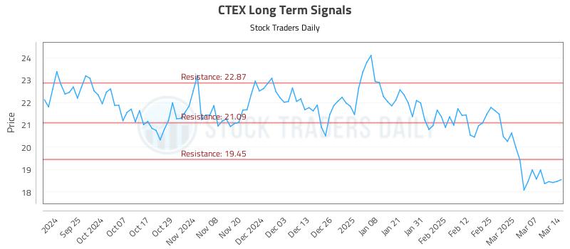 CTEX Long Term Analysis for March 16 2025