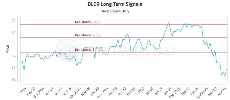 BLCR Long Term Analysis for March 16 2025 BLCR Long Term Analysis for March 16 2025