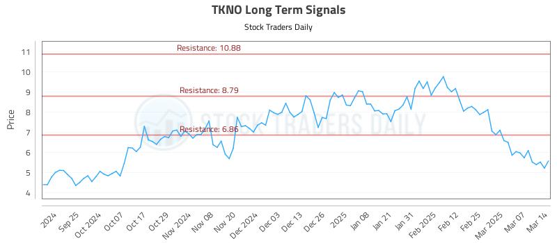 TKNO Long Term Analysis for March 16 2025