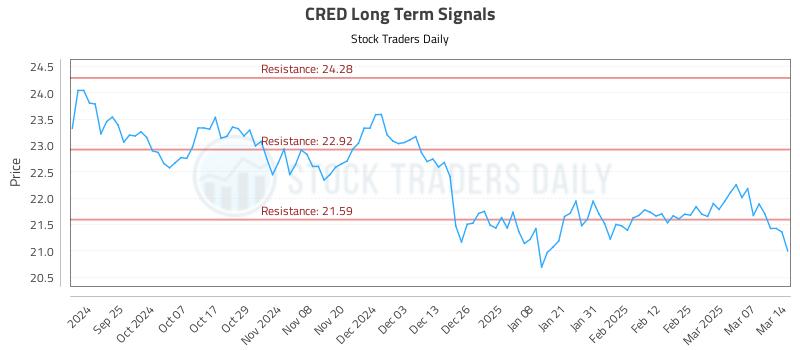 CRED Long Term Analysis for March 16 2025