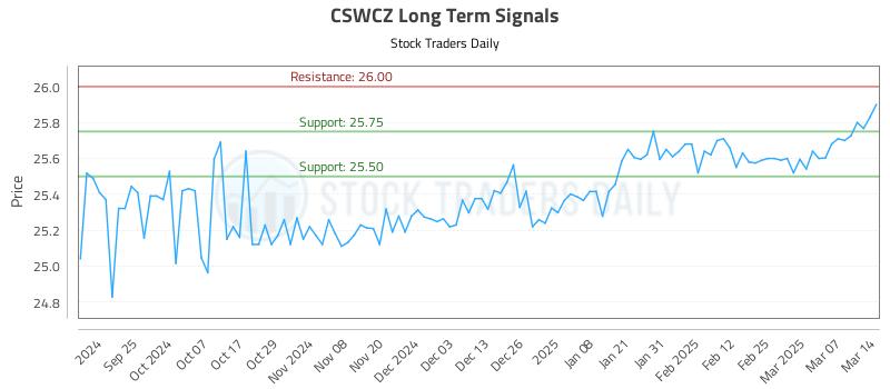 CSWCZ Long Term Analysis for March 16 2025 CSWCZ Long Term Analysis for March 16 2025