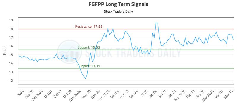 FGFPP Long Term Analysis for March 16 2025