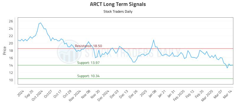 ARCT Long Term Analysis for March 16 2025 ARCT Long Term Analysis for March 16 2025