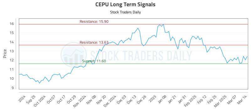 CEPU Long Term Analysis for March 16 2025 CEPU Long Term Analysis for March 16 2025
