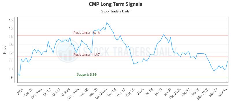 CMP Long Term Analysis for March 16 2025