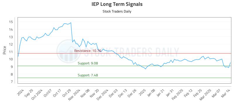 IEP Long Term Analysis for March 16 2025