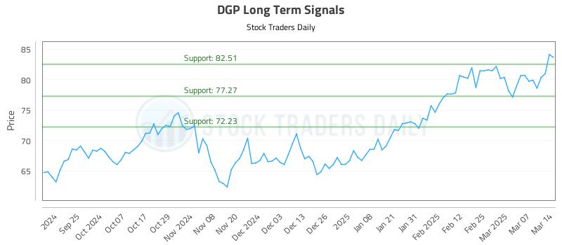DGP Long Term Analysis for March 16 2025