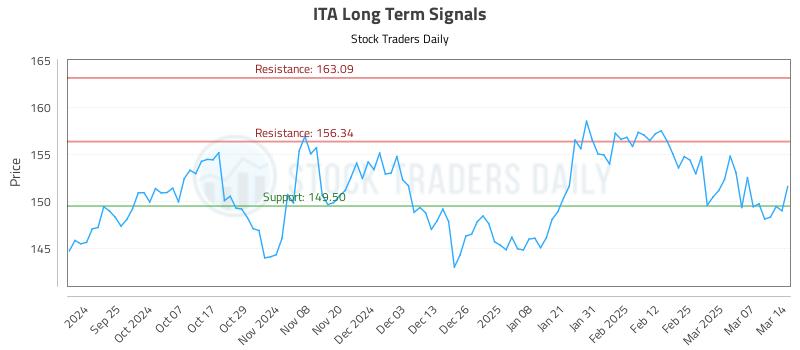 ITA Long Term Analysis for March 16 2025