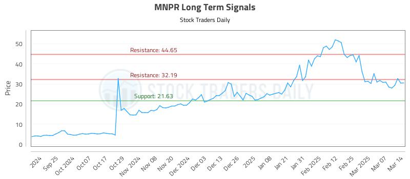 MNPR Long Term Analysis for March 16 2025 MNPR Long Term Analysis for March 16 2025