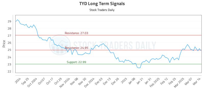 TYD Long Term Analysis for March 16 2025