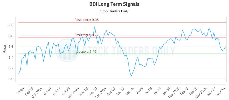 BDJ Long Term Analysis for March 16 2025 BDJ Long Term Analysis for March 16 2025
