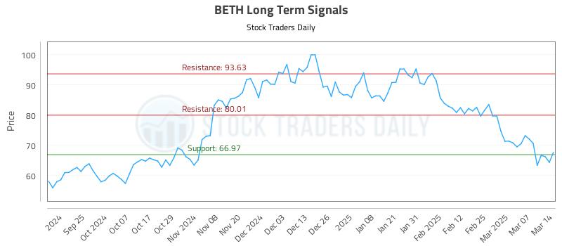 BETH Long Term Analysis for March 16 2025