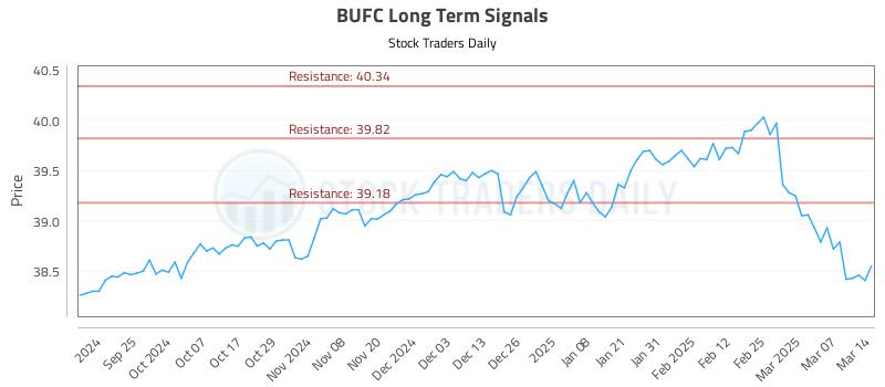 BUFC Long Term Analysis for March 16 2025