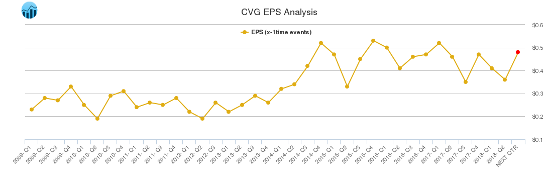 CVG EPS Analysis