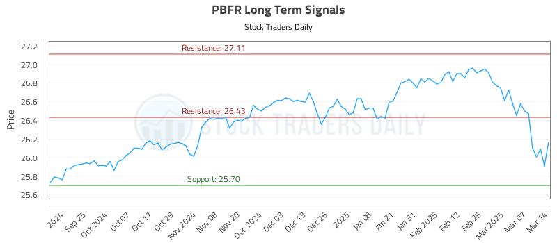 PBFR Long Term Analysis for March 16 2025