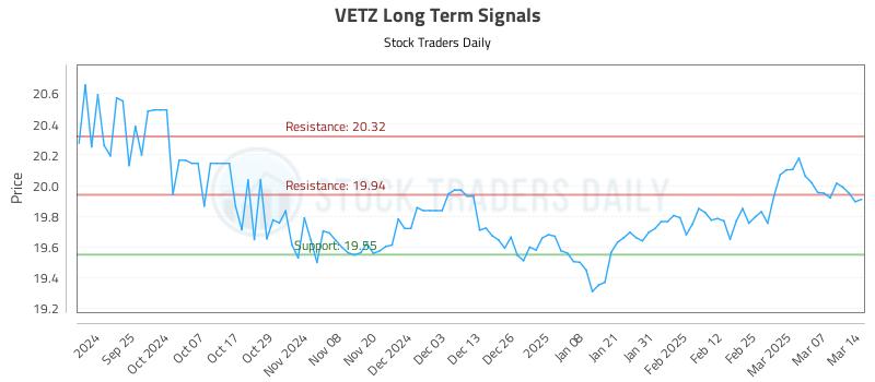 VETZ Long Term Analysis for March 16 2025 VETZ Long Term Analysis for March 16 2025