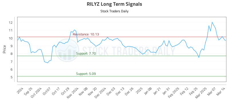 RILYZ Long Term Analysis for March 16 2025 RILYZ Long Term Analysis for March 16 2025