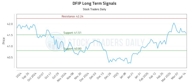 DFIP Long Term Analysis for March 16 2025