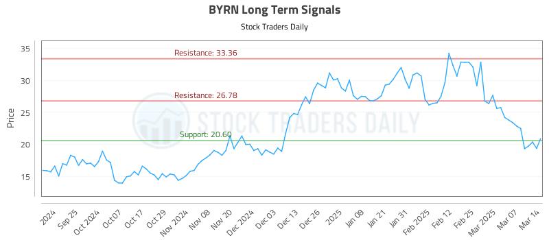 BYRN Long Term Analysis for March 16 2025