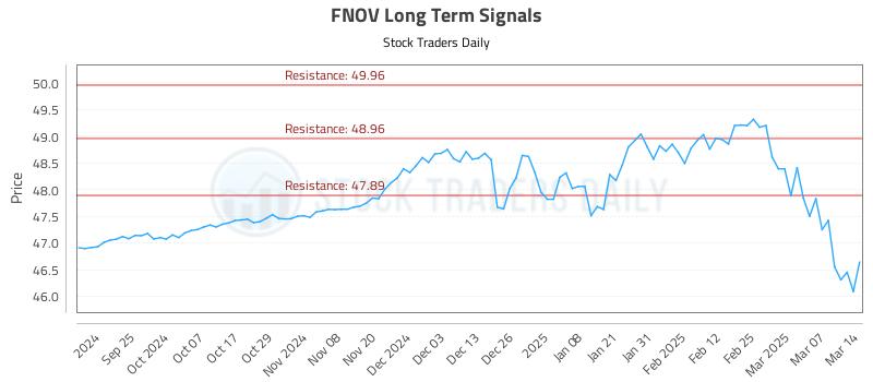 FNOV Long Term Analysis for March 16 2025