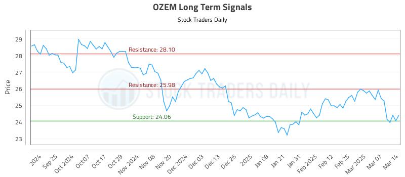 OZEM Long Term Analysis for March 16 2025 OZEM Long Term Analysis for March 16 2025