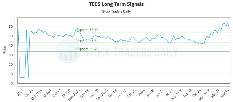 TECS Long Term Analysis for March 16 2025 TECS Long Term Analysis for March 16 2025