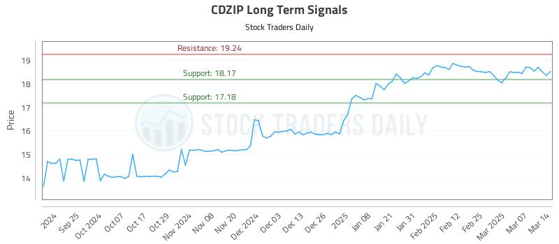 CDZIP Long Term Analysis for March 16 2025