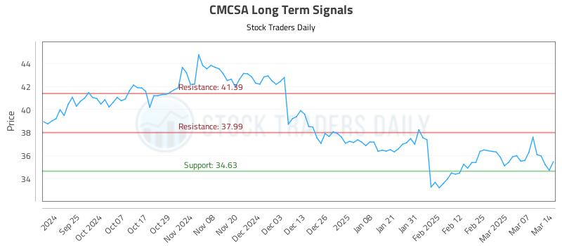 CMCSA Long Term Analysis for March 16 2025