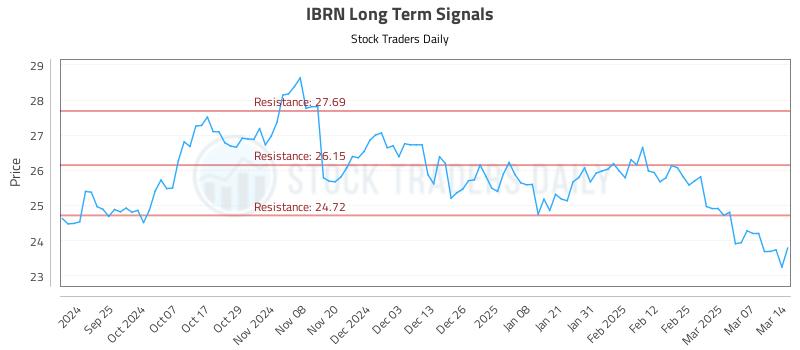 IBRN Long Term Analysis for March 16 2025