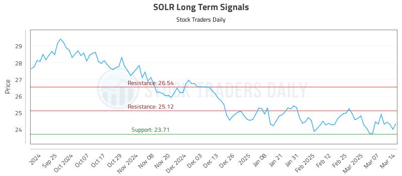 SOLR Long Term Analysis for March 16 2025 SOLR Long Term Analysis for March 16 2025