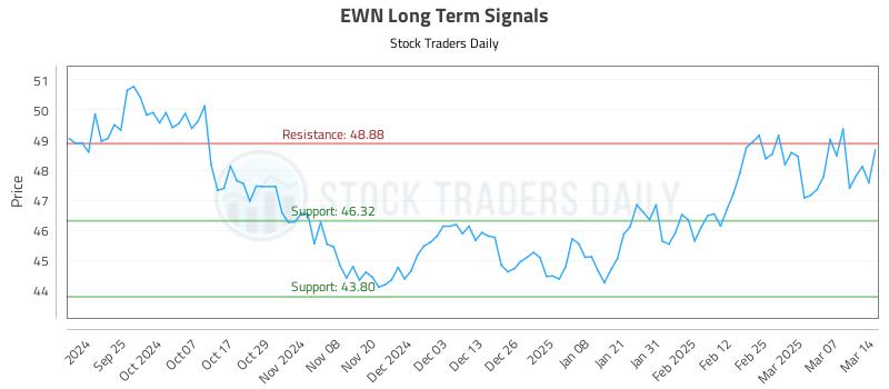 EWN Long Term Analysis for March 16 2025