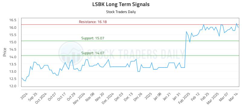 LSBK Long Term Analysis for March 16 2025