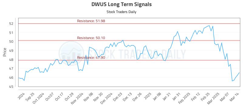 DWUS Long Term Analysis for March 16 2025 DWUS Long Term Analysis for March 16 2025