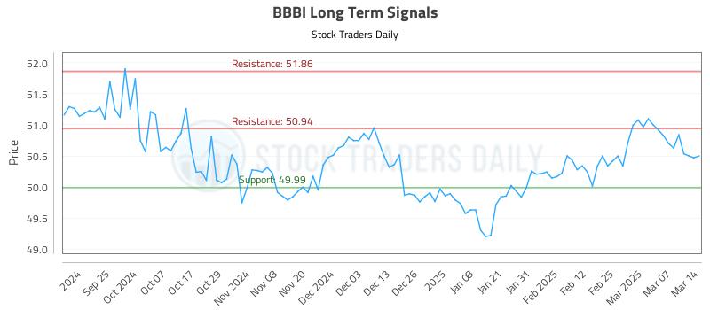 BBBI Long Term Analysis for March 16 2025 BBBI Long Term Analysis for March 16 2025