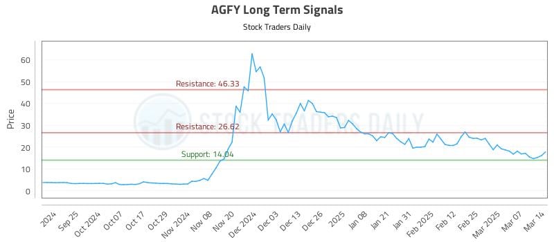 AGFY Long Term Analysis for March 16 2025 AGFY Long Term Analysis for March 16 2025