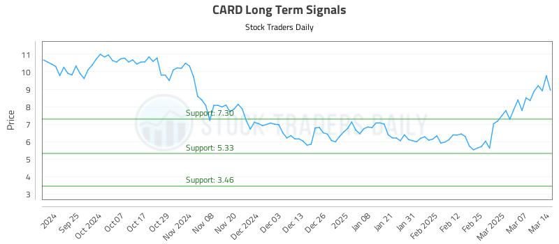 CARD Long Term Analysis for March 16 2025